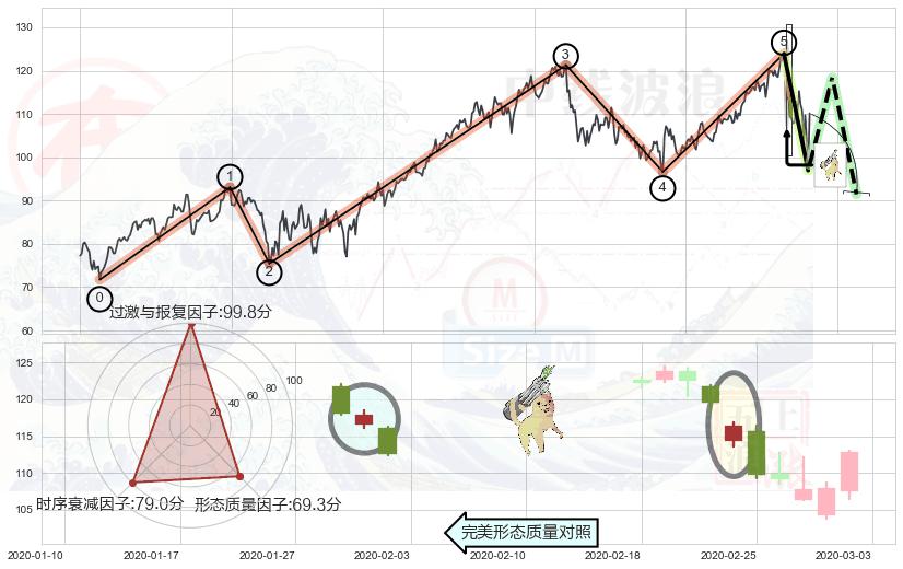 空方炮+淡友反攻+吊颈线（上吊线）+看跌(高位倒锤头)流星线+黄昏之星（夜星） ➕ 调整浪ABC