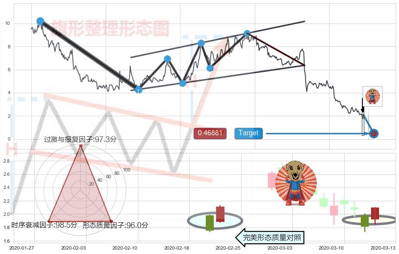 黄昏之星（夜星）+三只乌鸦+下跌孕十字星+吊颈线（上吊线）+看跌(高位倒锤头)流星线+下降三部曲（降势三鹤）+空方炮+旭日东升+好友反攻+上涨身怀六甲 ➕ 突破整理
