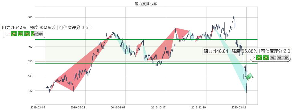 法拉利(usRACE)阻力支撑位图-阿布量化
