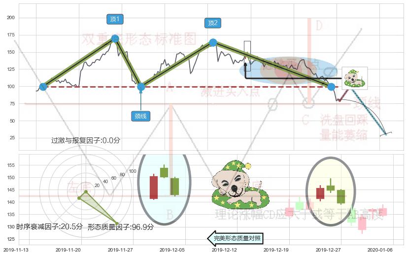 黄昏之星（夜星）+乌云盖顶+下跌孤独十字星+吊颈线（上吊线）+下降插入线（坠落线）+看跌(高位倒锤头)流星线+下降三部曲（降势三鹤）+射击之星形态 ➕ 突破整理