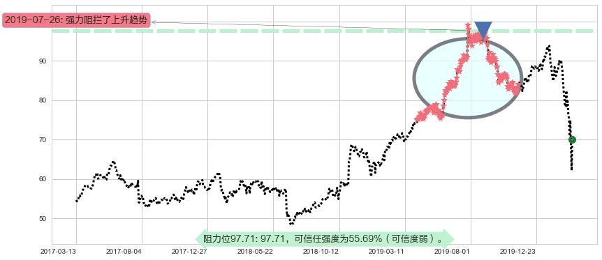 星巴克阻力支撑位图-阿布量化