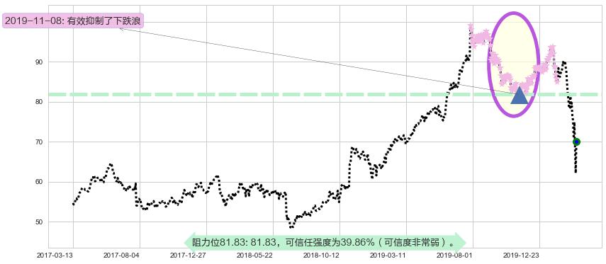 星巴克阻力支撑位图-阿布量化