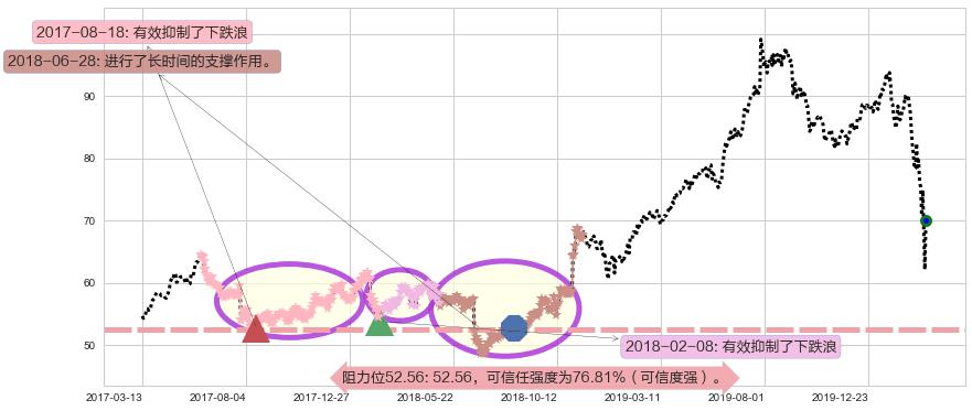 星巴克阻力支撑位图-阿布量化