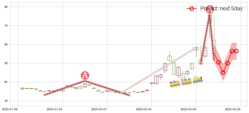 预测道指3X做空-ProShares(usSDOW)价格K线图-阿布量化