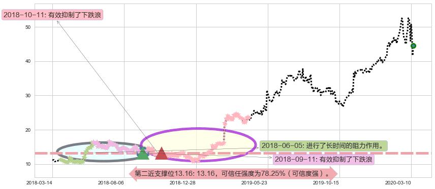 Sea Ltd阻力支撑位图-阿布量化