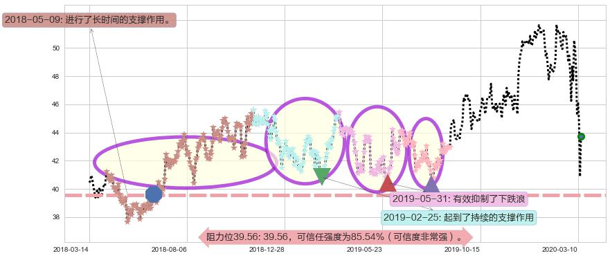 赛诺菲-安万特阻力支撑位图-阿布量化