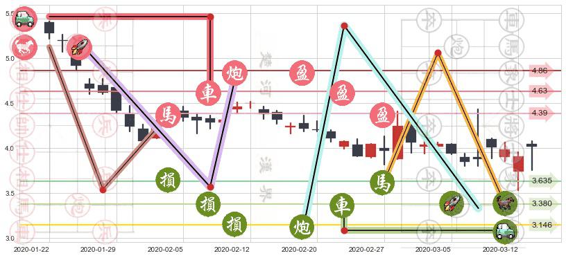 搜狗(usSOGO)止盈止损位分析