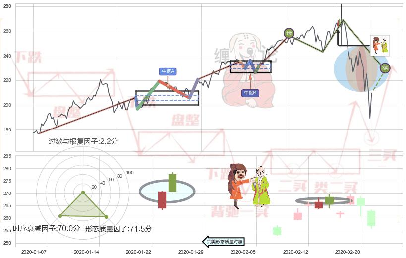 淡友反攻+下跌孤独十字星+下跌螺旋桨 ➕ 缠论买卖点