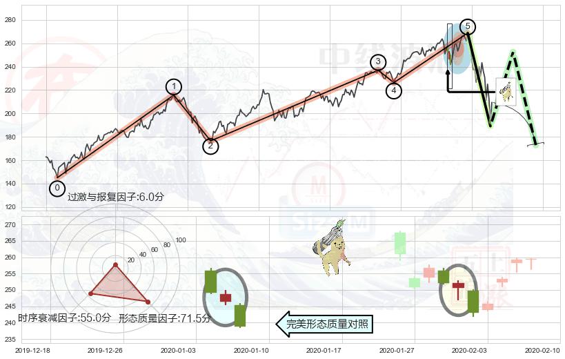 空方炮+淡友反攻+下跌孤独十字星+倾盆大雨+下跌螺旋桨+看跌(高位倒锤头)流星线+射击之星形态 ➕ 调整浪ABC