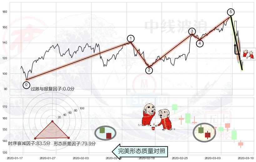 好友反攻+上涨孤独十字星+旭日东升+下跌孤独十字星+倾盆大雨+下跌螺旋桨+下降插入线（坠落线） ➕ 调整浪ABC