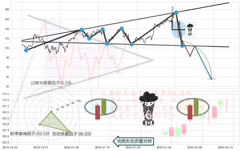乌云盖顶+下跌孤独十字星+倾盆大雨+下跌螺旋桨+下降插入线（坠落线）+看跌(高位倒锤头)流星线 ➕ 突破整理