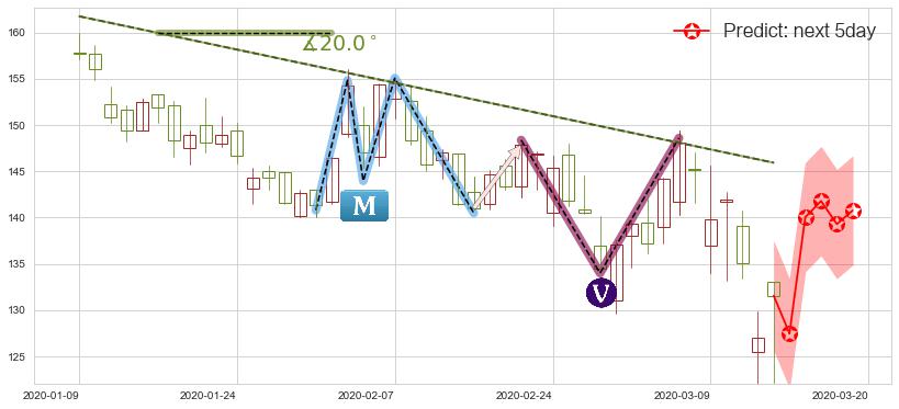 预测Spotify Technology S.A.(usSPOT)价格K线图-阿布量化