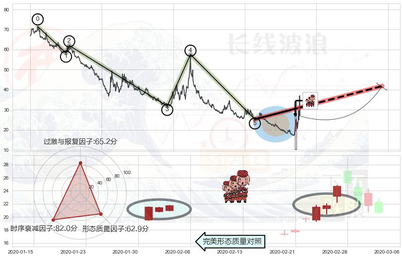 红三兵+曙光初现形态+旭日东升+上涨螺旋桨形态+单针探底（定海神针）+看涨(低位)倒锤头线 ➕ 调整浪ABC