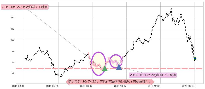 思佳讯阻力支撑位图-阿布量化