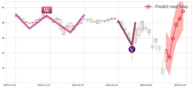预测美国电话电报(usT)价格K线图-阿布量化