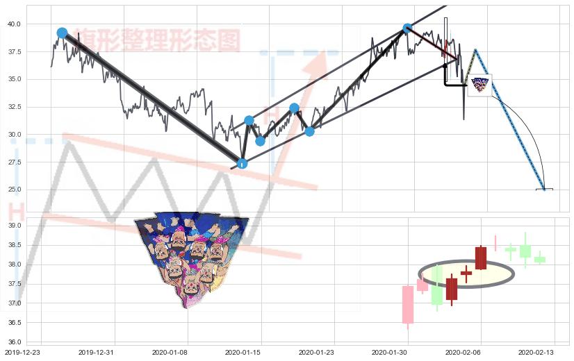 三空阳线+射击之星形态+下跌孕十字星+倾盆大雨+下跌螺旋桨+阴包阳形态+看跌(高位倒锤头)流星线 ➕ 突破整理