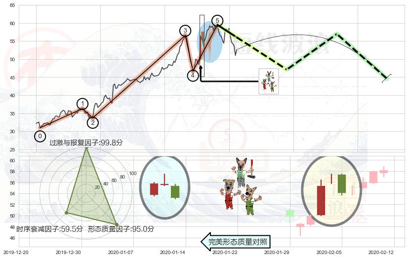 下跌Pinbar组合信号+淡友反攻+看跌(高位倒锤头)流星线+黄昏之星（夜星）+吊颈线（上吊线）+下跌孤独十字星 ➕ 调整浪ABC
