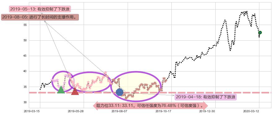 好未来阻力支撑位图-阿布量化