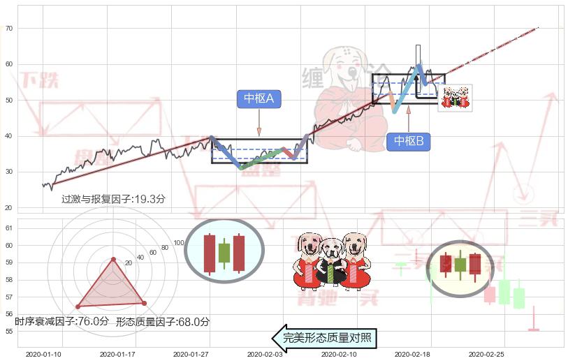 两红夹一黑+早晨之星（黎明之星）+上涨孤独十字星+旭日东升+单针探底（定海神针）+锤头线（锤子线）+红三兵+曙光初现形态 ➕ 缠论中枢点