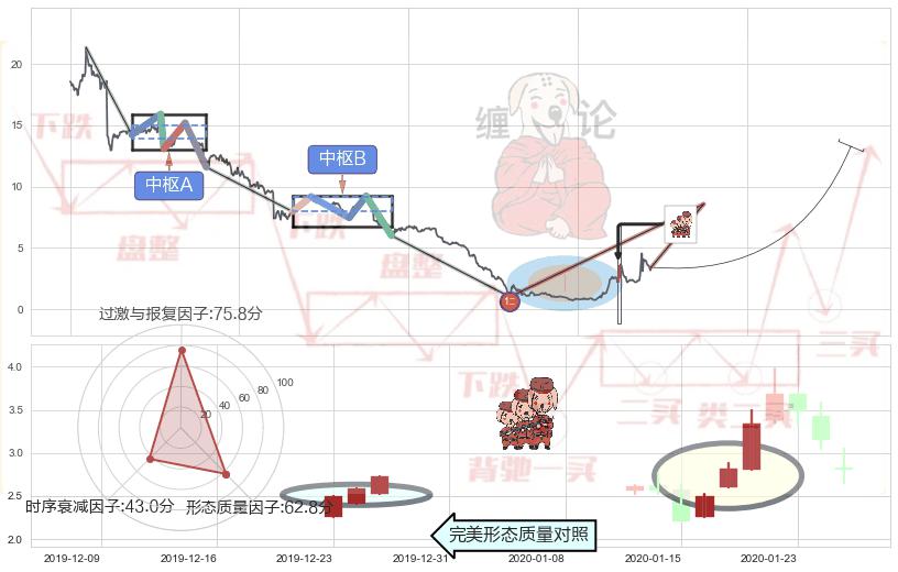 红三兵+曙光初现形态+上涨身怀六甲+锤头线（锤子线）+好友反攻+底部尽头线（上山虎）+仙人指路 ➕ 缠论买卖点