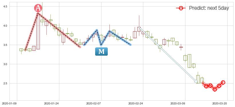 预测老虎证券(usTIGR)价格K线图-阿布量化