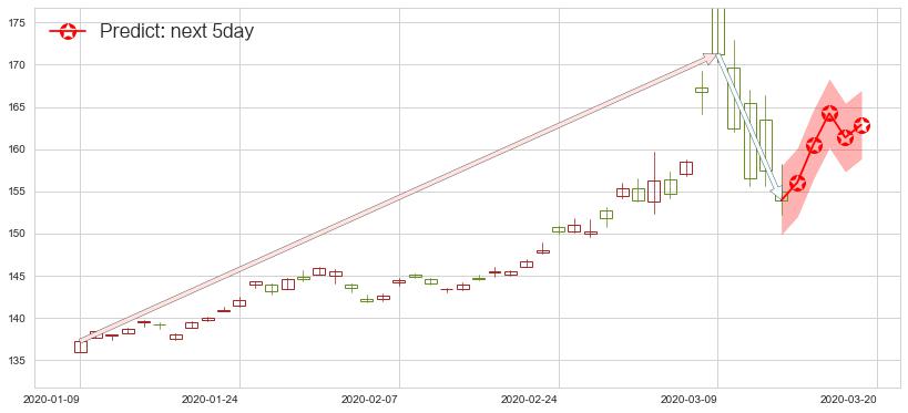 预测美国国债20+年ETF-iShares(usTLT)价格K线图-阿布量化