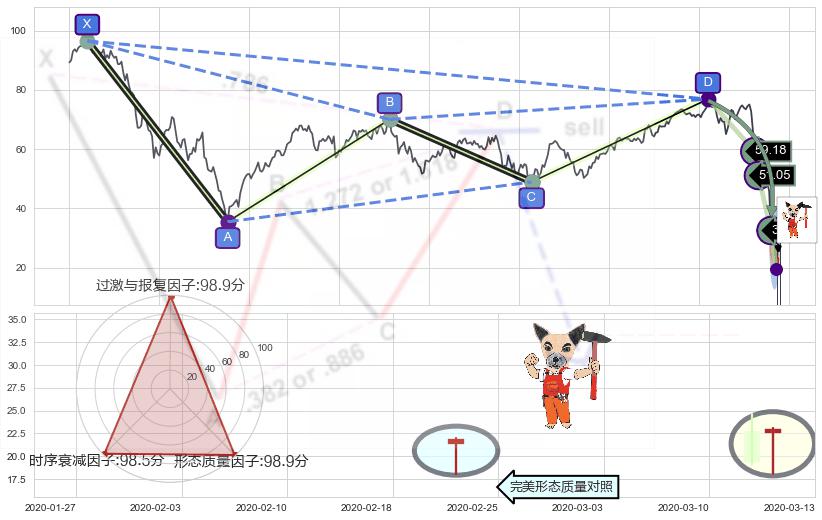 锤头线（锤子线） ➕ 谐波(Target)