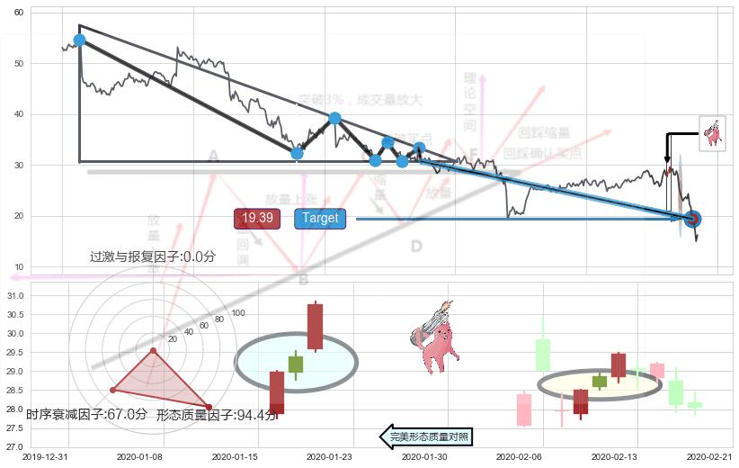 空方炮+三空阳线+三只乌鸦+下跌孤独十字星+倾盆大雨+下降插入线（坠落线）+多方炮+上涨镊子线（U形磁铁）+单针探底（定海神针）+锤头线（锤子线）+低档五阳线+早晨之星（黎明之星） ➕ 突破整理