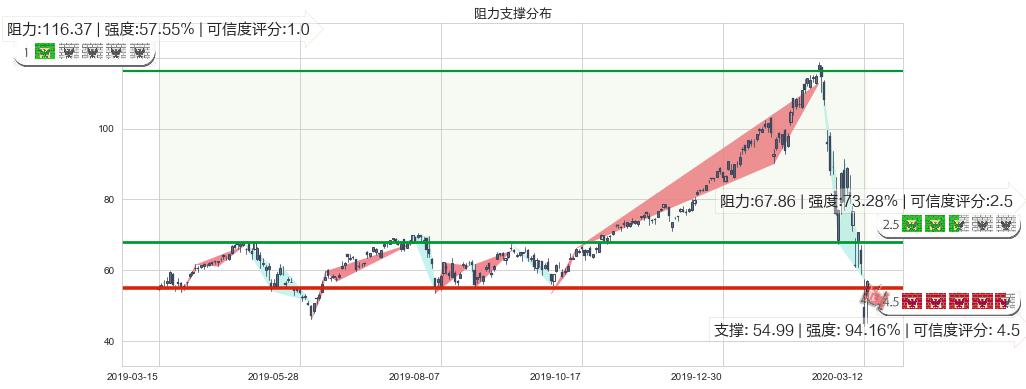 纳指3X做多-ProShares(usTQQQ)阻力支撑位图-阿布量化
