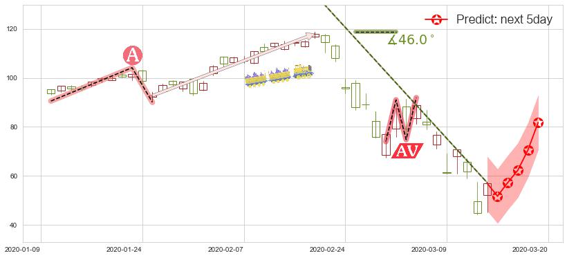 预测纳指3X做多-ProShares(usTQQQ)价格K线图-阿布量化