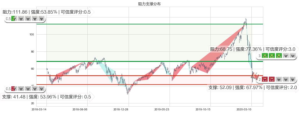 纳指3X做多-ProShares(usTQQQ)阻力支撑位图-阿布量化