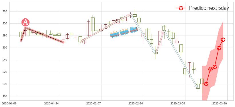 预测Trade Desk Inc.(usTTD)价格K线图-阿布量化