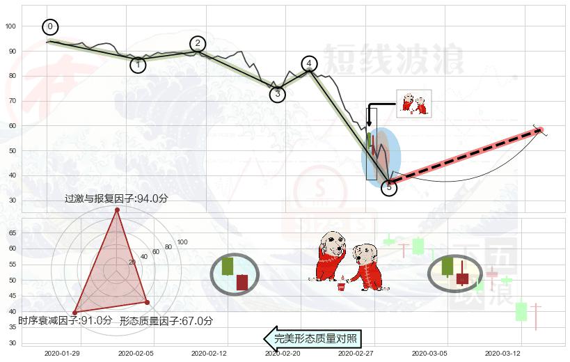 好友反攻+锤头线（锤子线）+三空阴线 ➕ 调整浪ABC