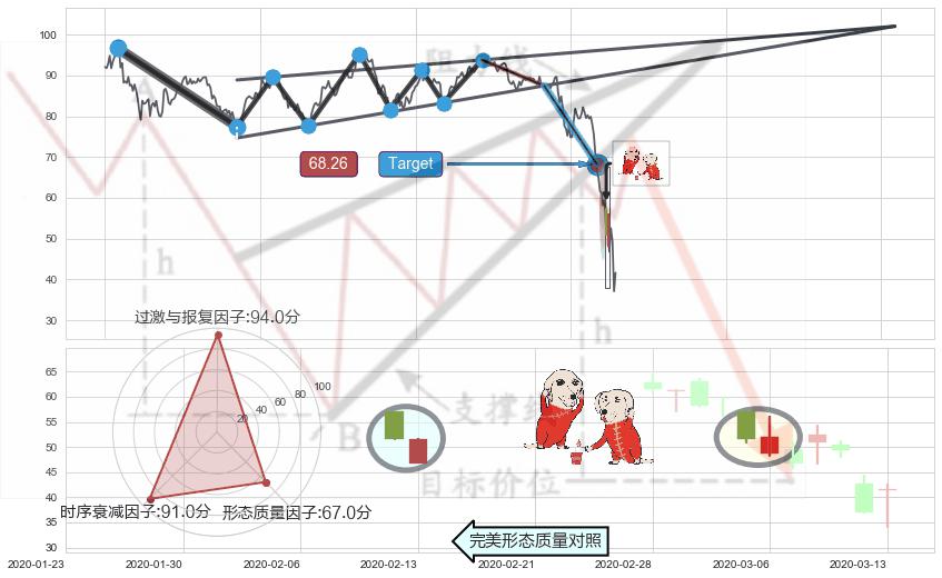 好友反攻+锤头线（锤子线）+三空阴线 ➕ 突破整理