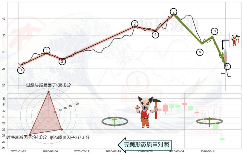 锤头线（锤子线）+看涨(低位)倒锤头线+吊颈线（上吊线）+下跌螺旋桨 ➕ 调整浪ABC