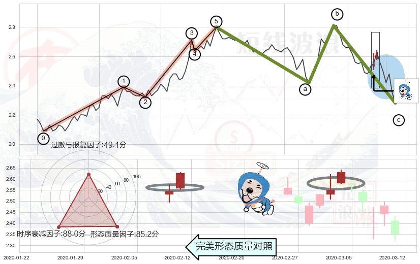 上涨螺旋桨形态+早晨之星（黎明之星）+上涨孤独十字星+单针探底（定海神针）+倾盆大雨+下跌Pinbar组合信号 ➕ 调整浪ABC