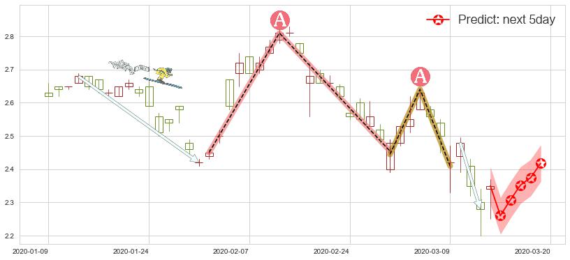 预测联电(usUMC)价格K线图-阿布量化