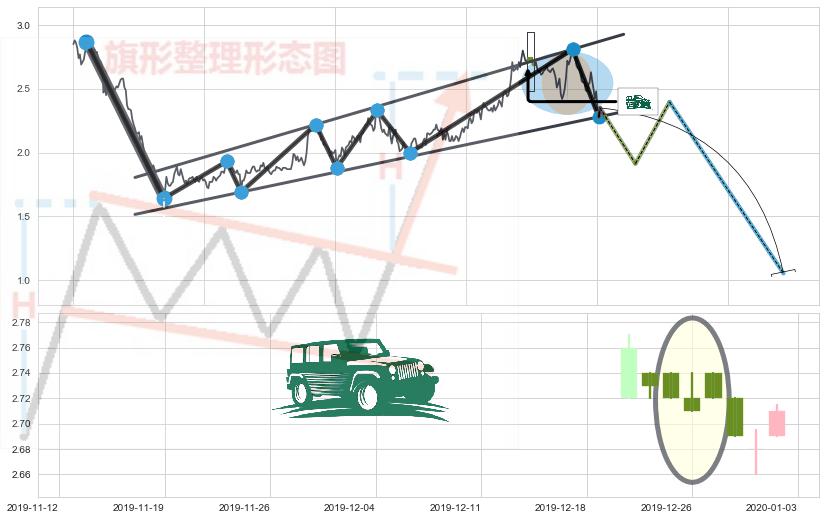 高档五阴线+三空阳线+吊颈线（上吊线）+倾盆大雨+下跌Pinbar组合信号 ➕ 突破整理
