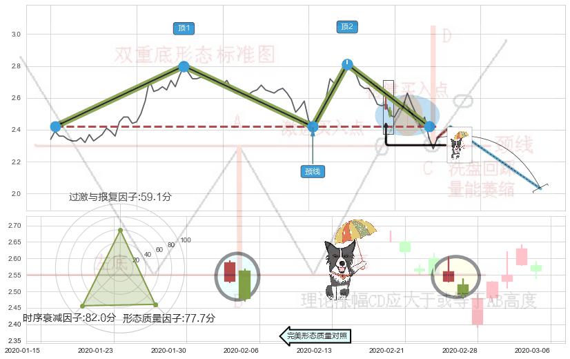 倾盆大雨+下跌Pinbar组合信号 ➕ 突破整理