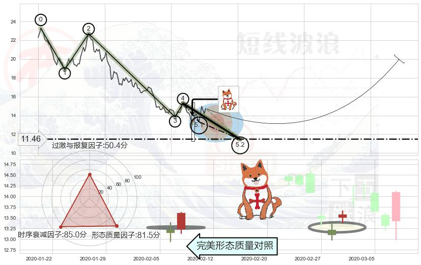 上涨孤独十字星+旭日东升+上涨镊子线（U形磁铁） ➕ 5浪主体