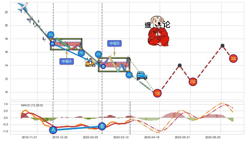 缠论买卖点分析