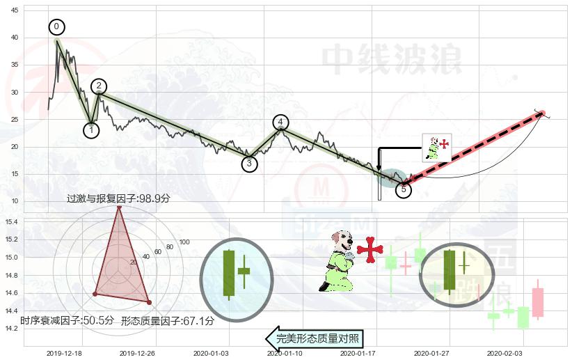 上涨孕十字星+上涨孤独十字星+旭日东升+锤头线（锤子线）+看涨(低位)倒锤头线+上涨镊子线（U形磁铁）+单针探底（定海神针） ➕ 调整浪ABC