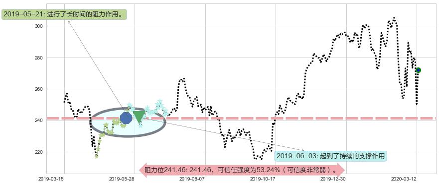 联合健康阻力支撑位图-阿布量化