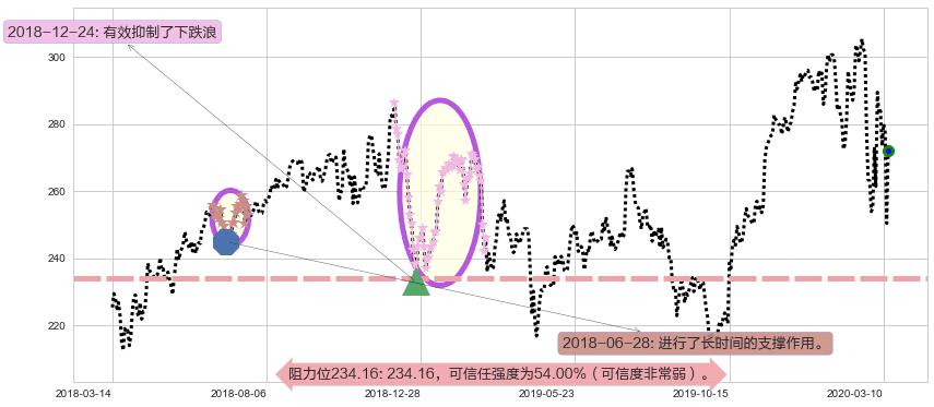 联合健康阻力支撑位图-阿布量化