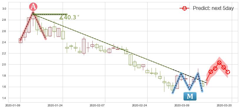 预测优信(usUXIN)价格K线图-阿布量化
