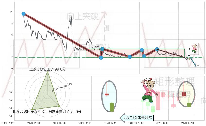 射击之星形态+下跌身怀六甲+吊颈线（上吊线）+下降插入线（坠落线）+看跌(高位倒锤头)流星线+下跌Pinbar组合信号+黄昏之星（夜星） ➕ 突破整理
