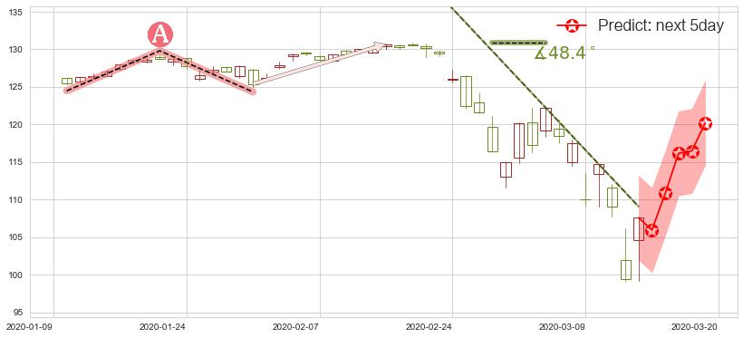 预测高红利股ETF-Vanguard(usVIG)价格K线图-阿布量化