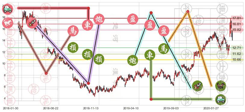 唯品会(usVIPS)止盈止损位分析