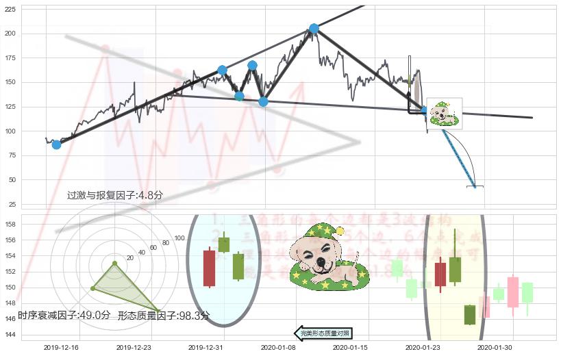 黄昏之星（夜星）+三只乌鸦+乌云盖顶+下跌身怀六甲+下跌孕十字星+吊颈线（上吊线）+看跌(高位倒锤头)流星线+射击之星形态 ➕ 突破整理