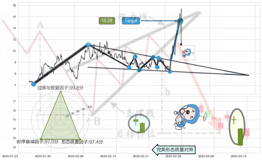 下跌螺旋桨+看跌(高位倒锤头)流星线+倾盆大雨+下跌Pinbar组合信号 ➕ 突破整理